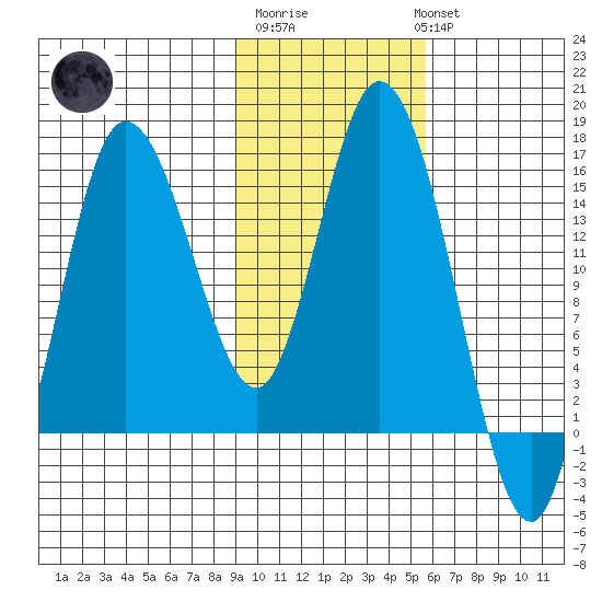 Drift River Term tide chart for Friday, February 9, 2024