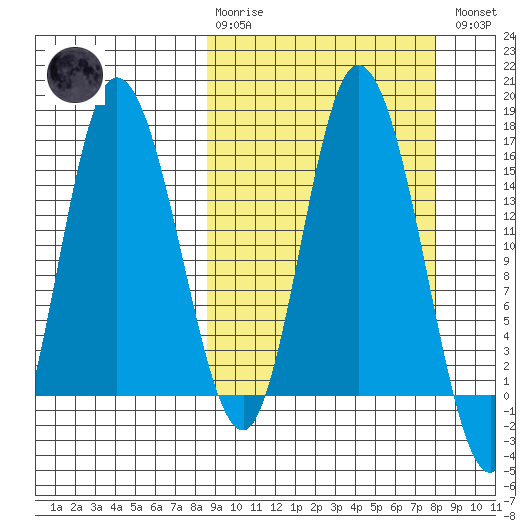 Drift River Term tide chart for Sunday, March 10, 2024