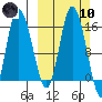 Drift River Term tide chart for Sunday, March 10, 2024