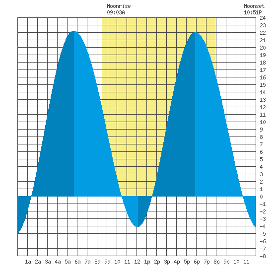Drift River Term tide chart for Monday, March 11, 2024