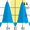 Drift River Term tide chart for Monday, March 11, 2024