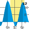 Drift River Term tide chart for Tuesday, March 12, 2024
