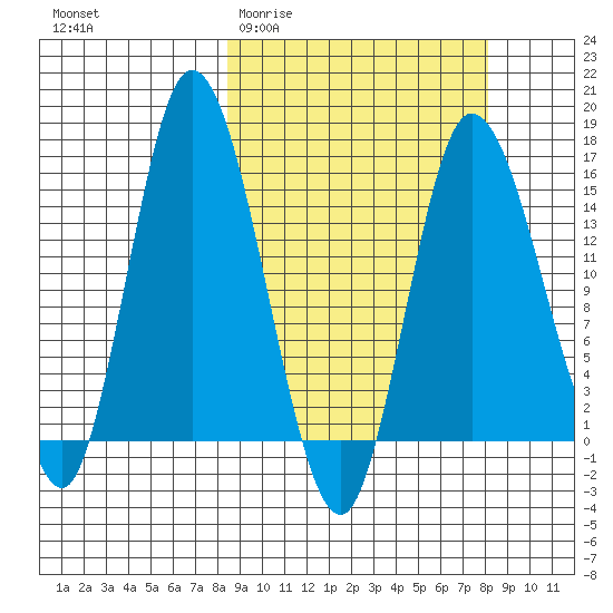Drift River Term tide chart for Wednesday, March 13, 2024