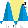 Drift River Term tide chart for Wednesday, March 13, 2024