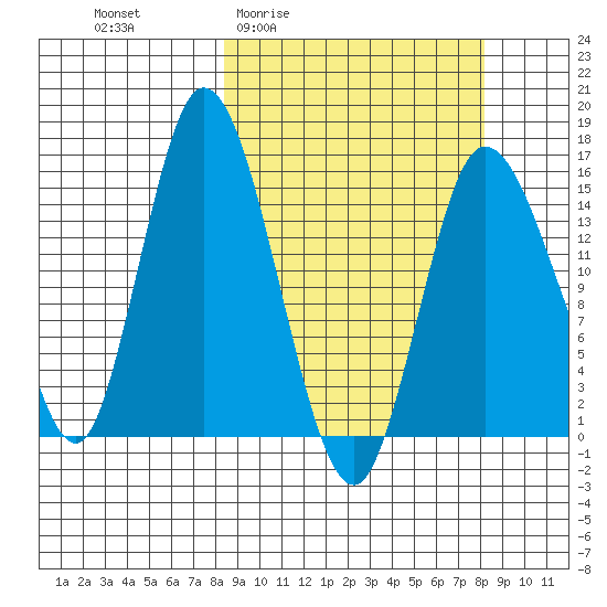 Drift River Term tide chart for Thursday, March 14, 2024