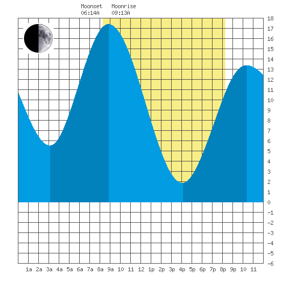 Drift River Term tide chart for Saturday, March 16, 2024