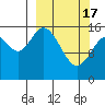 Drift River Term tide chart for Sunday, March 17, 2024