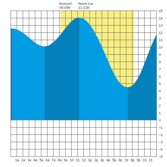 Drift River Term tide chart for Monday, March 18, 2024