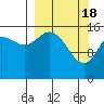 Drift River Term tide chart for Monday, March 18, 2024