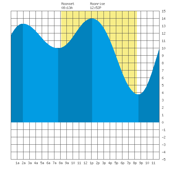 Drift River Term tide chart for Tuesday, March 19, 2024