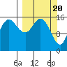 Drift River Term tide chart for Wednesday, March 20, 2024