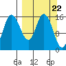 Drift River Term tide chart for Friday, March 22, 2024