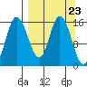Drift River Term tide chart for Saturday, March 23, 2024