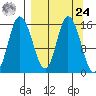 Drift River Term tide chart for Sunday, March 24, 2024