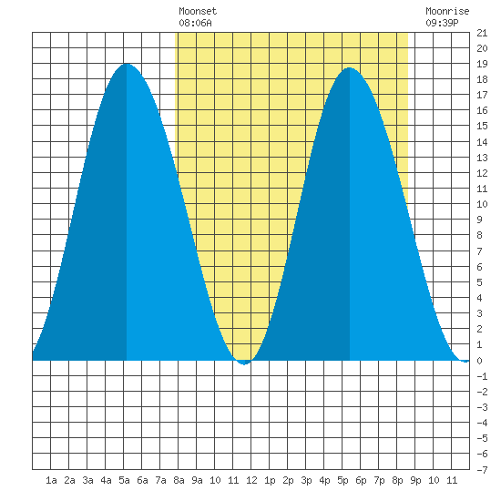 Drift River Term tide chart for Monday, March 25, 2024