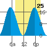 Drift River Term tide chart for Monday, March 25, 2024