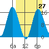 Drift River Term tide chart for Wednesday, March 27, 2024