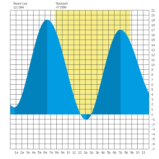Drift River Term tide chart for Thursday, March 28, 2024