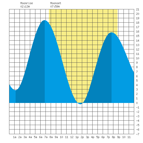 Drift River Term tide chart for Friday, March 29, 2024