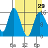 Drift River Term tide chart for Friday, March 29, 2024