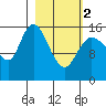 Drift River Term tide chart for Saturday, March 2, 2024