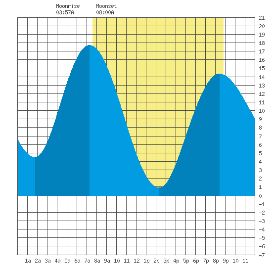 Drift River Term tide chart for Saturday, March 30, 2024
