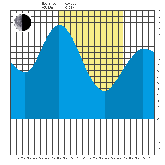 Drift River Term tide chart for Sunday, March 3, 2024