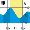 Drift River Term tide chart for Sunday, March 3, 2024