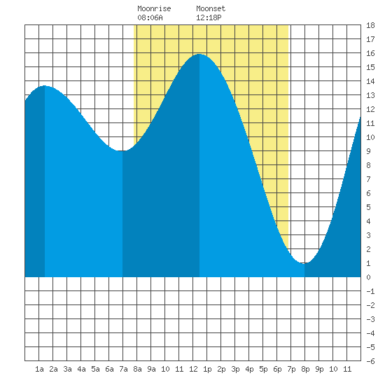 Drift River Term tide chart for Wednesday, March 6, 2024