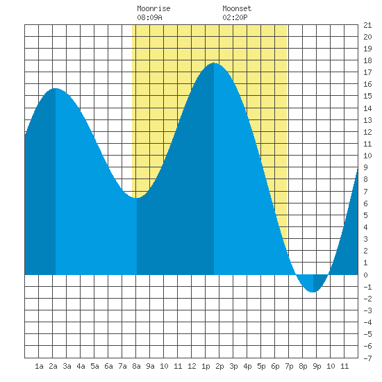 Drift River Term tide chart for Thursday, March 7, 2024