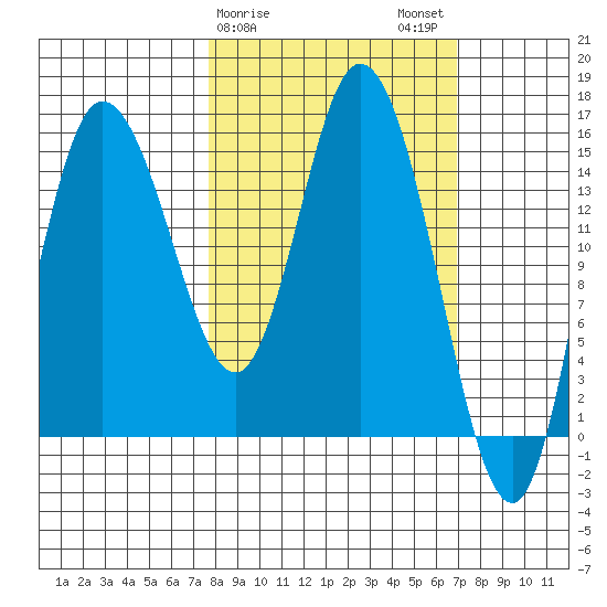 Drift River Term tide chart for Friday, March 8, 2024