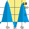 Drift River Term tide chart for Wednesday, April 10, 2024