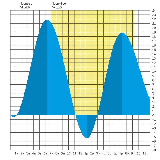 Drift River Term tide chart for Thursday, April 11, 2024