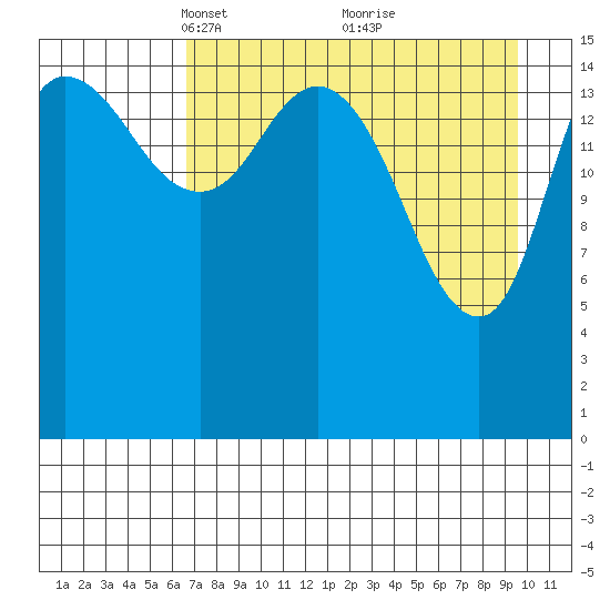 Drift River Term tide chart for Wednesday, April 17, 2024