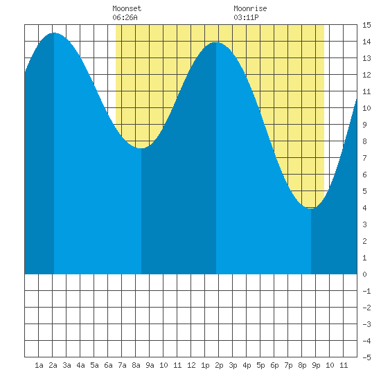 Drift River Term tide chart for Thursday, April 18, 2024