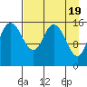 Drift River Term tide chart for Friday, April 19, 2024