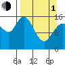 Drift River Term tide chart for Monday, April 1, 2024