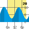 Drift River Term tide chart for Saturday, April 20, 2024