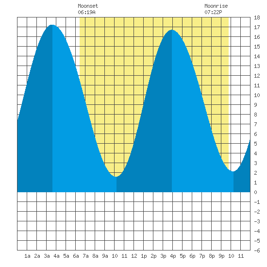 Drift River Term tide chart for Sunday, April 21, 2024