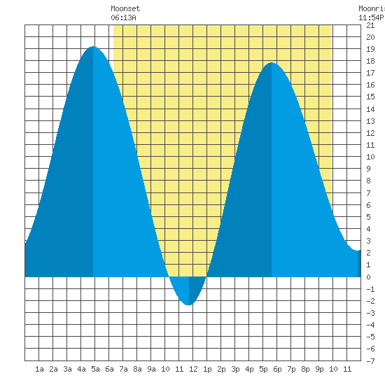Drift River Term tide chart for Wednesday, April 24, 2024