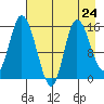 Drift River Term tide chart for Wednesday, April 24, 2024