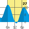 Drift River Term tide chart for Saturday, April 27, 2024
