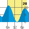 Drift River Term tide chart for Sunday, April 28, 2024