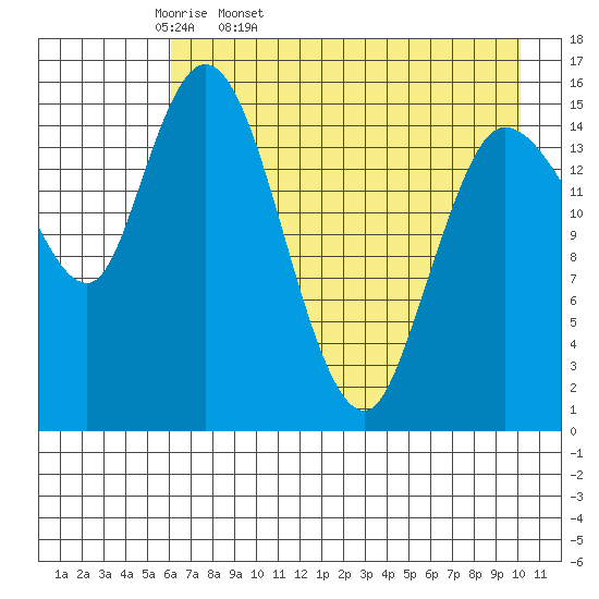 Drift River Term tide chart for Monday, April 29, 2024