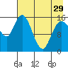 Drift River Term tide chart for Monday, April 29, 2024