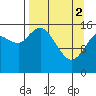 Drift River Term tide chart for Tuesday, April 2, 2024