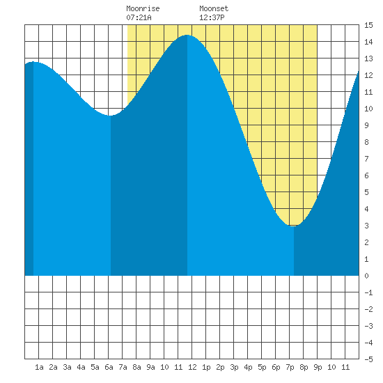 Drift River Term tide chart for Wednesday, April 3, 2024