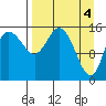 Drift River Term tide chart for Thursday, April 4, 2024