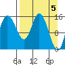 Drift River Term tide chart for Friday, April 5, 2024