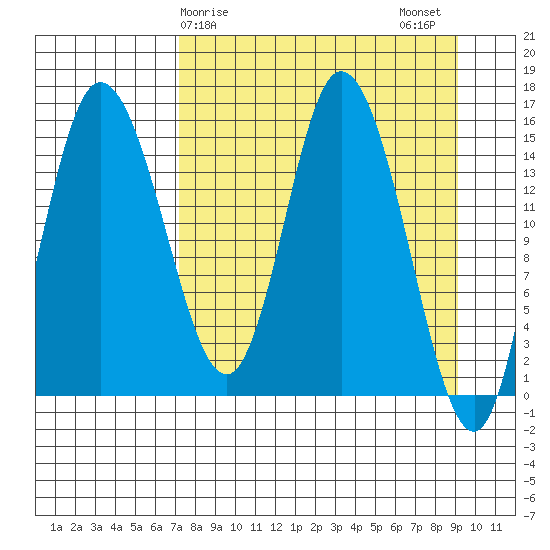 Drift River Term tide chart for Saturday, April 6, 2024